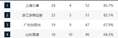 CBA常规赛第28轮收官：上海稳居榜首，广东陷多队
