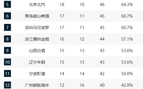 CBA常规赛第28轮收官：上海稳居榜首，广东陷多队