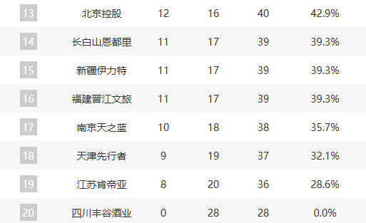 CBA常规赛第28轮收官：上海稳居榜首，广东陷多队