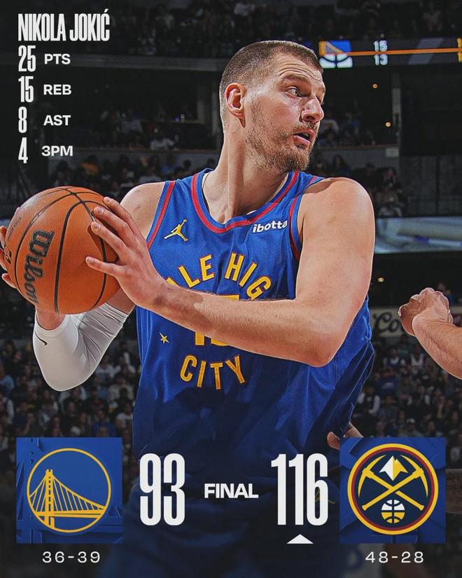 掘金大胜勇士约基奇砍25+15+8助攻 勇士波尔津吉斯