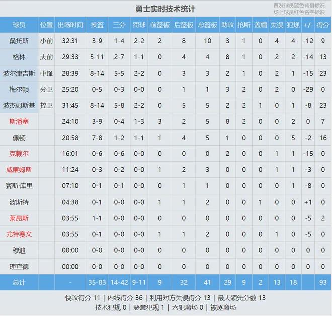 掘金大胜勇士约基奇砍25+15+8助攻 勇士波尔津吉斯