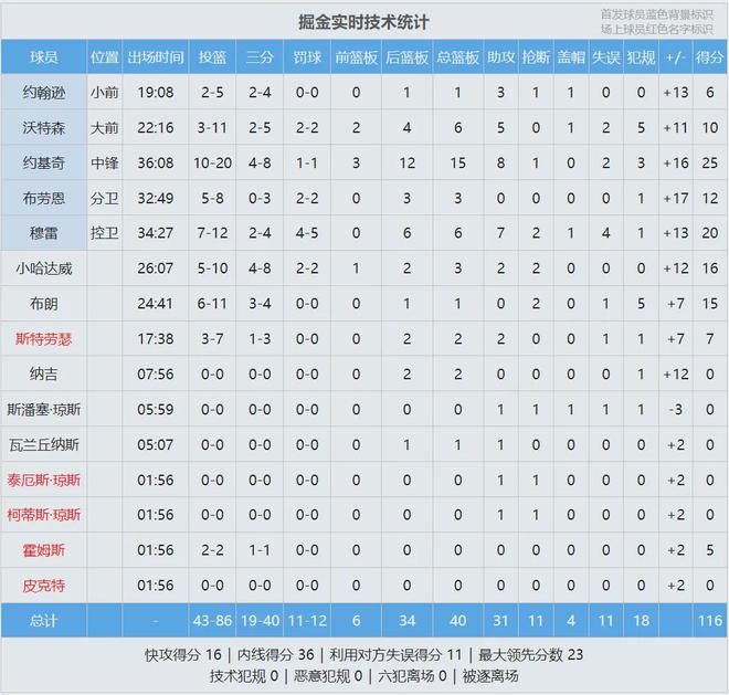 掘金大胜勇士约基奇砍25+15+8助攻 勇士波尔津吉斯