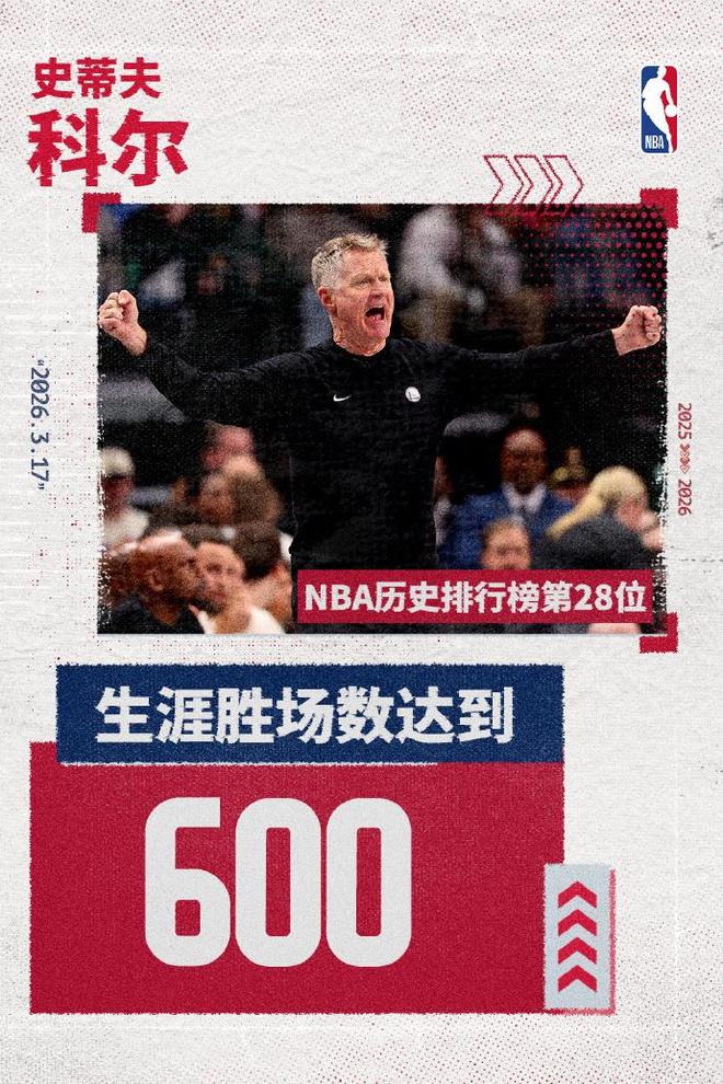科尔执教勇士达成600胜里程碑 创历史第四快纪录