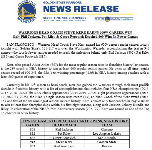 科尔执教勇士达成600胜里程碑 创历史第四快纪录