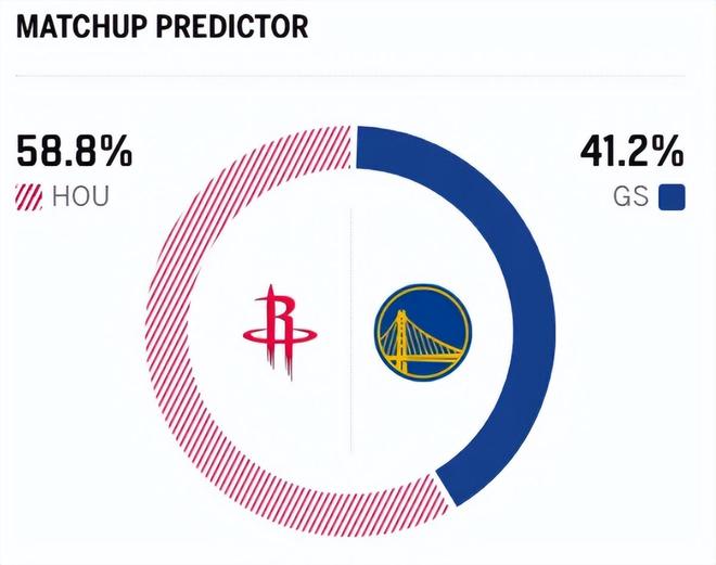 库里复出对阵杜兰特 火箭险胜勇士豪取6连胜